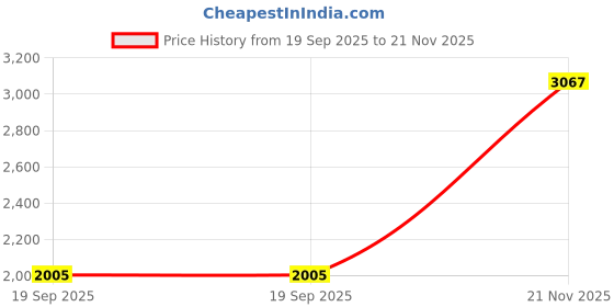 industrybuying.com AMPHENOL INDUSTRIAL Product Range:SurLok Plus Series, SLPPC50BNO0 amphenol industrial Price History Graph from 19 Sep 2025 to 21 Nov 2025