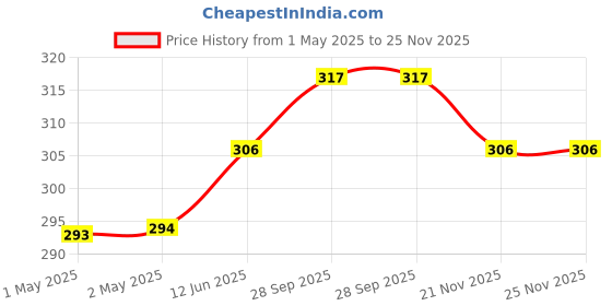 industrybuying.com AMPHENOL INDUSTRIAL SOCKET, HELIOS H4, 4MMSQ., H4CFC4DI amphenol industrial Price History Graph from 1 May 2025 to 24 Nov 2025