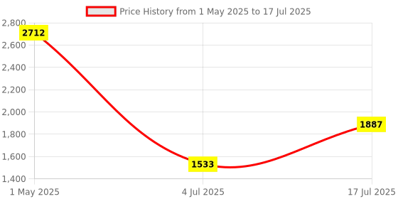 industrybuying.com AMPHENOL INDUSTRIAL STRAIN RELIEF CLAMP, SIZE 36, 34.93MM, 97-3057-1024(689) amphenol industrial Price History Graph from 1 May 2025 to 17 Jul 2025