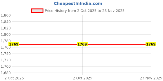 industrybuying.com AMPHENOL INTERCONNECT INDIA SOCKET, FREE, 6WAY, MS3106A-14S6S amphenol interconnect india Price History Graph from 2 Oct 2025 to 23 Nov 2025