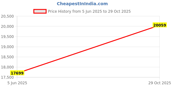 industrybuying.com AMPHENOL LTD BACKSHELL, STRAIGHT, SIZE 13, AIA-5003-13-00-00-10-AA-04 amphenol ltd Price History Graph from 5 Jun 2025 to 29 Oct 2025
