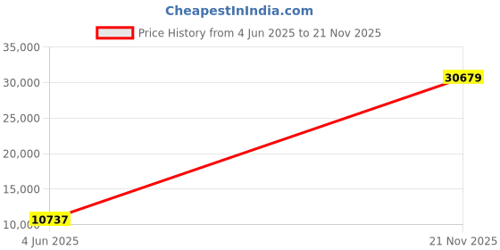 industrybuying.com AMPHENOL LTD CIRCULAR CONNECTOR, PLUG, 9-35, CABLE, D38999/26ZA35BN amphenol ltd Price History Graph from 4 Jun 2025 to 21 Nov 2025
