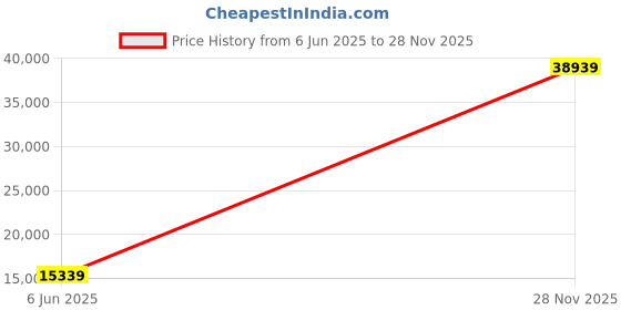 industrybuying.com AMPHENOL LTD CIRCULAR CONNECTOR, RCPT, 19-35, PANEL, D38999/20ZF35SA amphenol ltd Price History Graph from 6 Jun 2025 to 28 Nov 2025