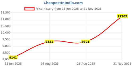 industrybuying.com AMPHENOL LTD CIRCULAR CONNECTOR, RCPT, 9-35, PANEL, D38999/24ZA35BN amphenol ltd Price History Graph from 13 Jun 2025 to 21 Nov 2025