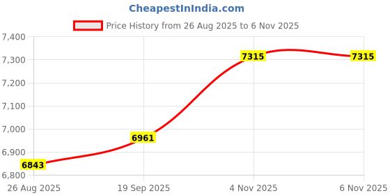 industrybuying.com AMPHENOL LTD CIRCULAR CONNECTOR, RCPT, 9-98, PANEL, D38999/20ZA98BN amphenol ltd Price History Graph from 26 Aug 2025 to 6 Nov 2025