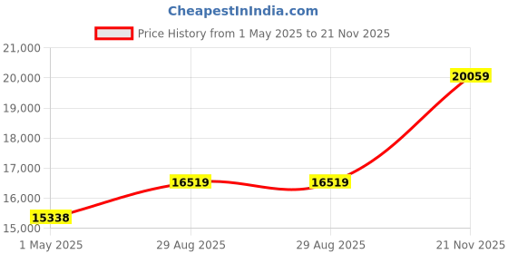 industrybuying.com AMPHENOL LTD Circular MIL Spec Connectors CIRCULAR CONNECTOR, PLUG, 15-15, CABLE, D38999/26ZD15SD amphenol ltd Price History Graph from 1 May 2025 to 21 Nov 2025