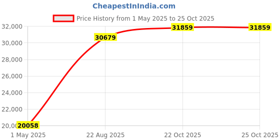 industrybuying.com AMPHENOL LTD Circular MIL Spec Connectors CIRCULAR CONNECTOR, PLUG, 15-18, CABLE, D38999/26ZD18AD amphenol ltd Price History Graph from 1 May 2025 to 24 Oct 2025