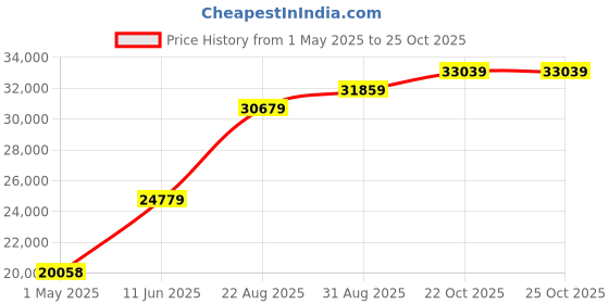 industrybuying.com AMPHENOL LTD Circular MIL Spec Connectors CIRCULAR CONNECTOR, PLUG, 15-5, CABLE, D38999/26ZD5BD amphenol ltd Price History Graph from 1 May 2025 to 24 Oct 2025