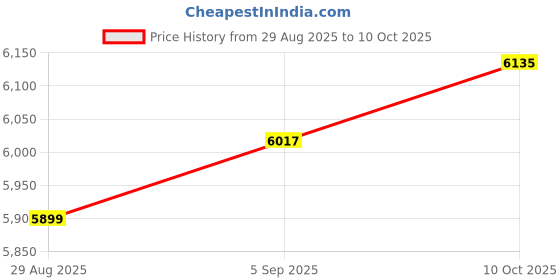 industrybuying.com AMPHENOL LTD Circular MIL Spec Connectors CIRCULAR, SIZE 11, 6WAY, SKT, D38999/20FB98BN amphenol ltd Price History Graph from 29 Aug 2025 to 10 Oct 2025