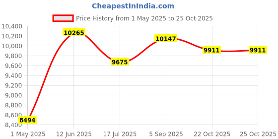 industrybuying.com AMPHENOL LTD Circular MIL Spec Connectors CIRCULAR, SIZE 13, 10WAY, SKT, D38999/20WC98SB amphenol ltd Price History Graph from 1 May 2025 to 25 Oct 2025