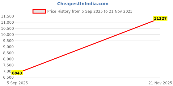 industrybuying.com AMPHENOL LTD Circular MIL Spec Connectors CIRCULAR, SIZE 13, 10WAY, SKT (L/C), D38999/20FC98SB-LC amphenol ltd Price History Graph from 5 Sep 2025 to 21 Nov 2025