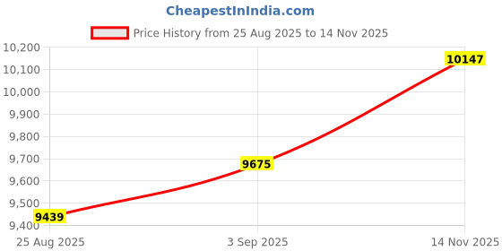 industrybuying.com AMPHENOL LTD Circular MIL Spec Connectors CIRCULAR, SIZE 13, 22WAY, SKT, D38999/26FC35BN amphenol ltd Price History Graph from 25 Aug 2025 to 14 Nov 2025