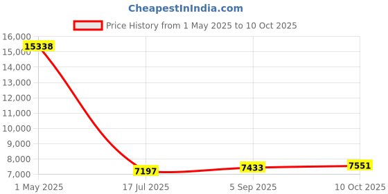 industrybuying.com AMPHENOL LTD Circular MIL Spec Connectors CIRCULAR, SIZE 13, 22WAYS, SKT (L/C), D38999/20WC35SB-LC amphenol ltd Price History Graph from 1 May 2025 to 10 Oct 2025