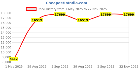 industrybuying.com AMPHENOL LTD Circular MIL Spec Connectors CIRCULAR, SIZE 15, 18WAY, PIN, D38999/26FD18HN amphenol ltd Price History Graph from 1 May 2025 to 21 Nov 2025