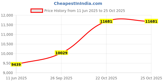 industrybuying.com AMPHENOL LTD Circular MIL Spec Connectors CIRCULAR, SIZE 15, 18WAY, PIN (L/C), D38999/26WD18PN-LC amphenol ltd Price History Graph from 11 Jun 2025 to 24 Oct 2025