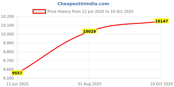 industrybuying.com AMPHENOL LTD Circular MIL Spec Connectors CIRCULAR, SIZE 15, 37WAY, PIN, D38999/26FD35PN amphenol ltd Price History Graph from 12 Jun 2025 to 10 Oct 2025