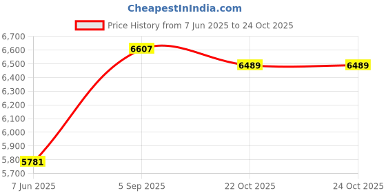 industrybuying.com AMPHENOL LTD Circular MIL Spec Connectors CIRCULAR, SIZE 15, 37WAY, SKT (L/C), D38999/24WD35SB-LC amphenol ltd Price History Graph from 7 Jun 2025 to 24 Oct 2025