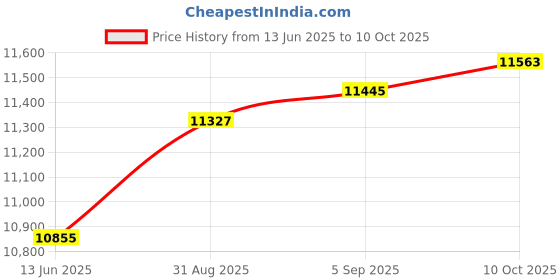 industrybuying.com AMPHENOL LTD Circular MIL Spec Connectors CIRCULAR, SIZE 15, 5WAY, SKT, D38999/26FD5SN amphenol ltd Price History Graph from 13 Jun 2025 to 10 Oct 2025