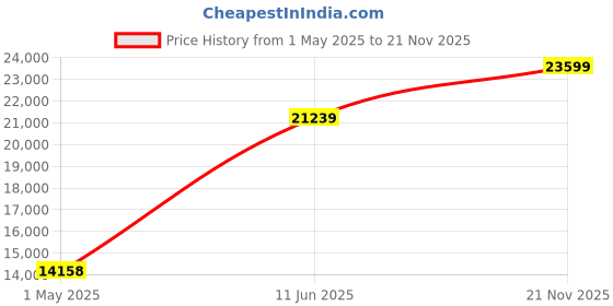 industrybuying.com AMPHENOL LTD Circular MIL Spec Connectors CIRCULAR, SIZE 17, 26WAY, PIN, D38999/24WE26HN amphenol ltd Price History Graph from 1 May 2025 to 21 Nov 2025