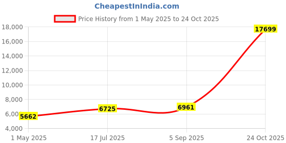 industrybuying.com AMPHENOL LTD Circular MIL Spec Connectors CIRCULAR, SIZE 17, 26WAY, PIN (L/C), D38999/24WE26PA-LC amphenol ltd Price History Graph from 1 May 2025 to 24 Oct 2025