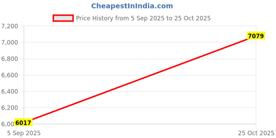 industrybuying.com AMPHENOL LTD Circular MIL Spec Connectors CIRCULAR, SIZE 17, 26WAY, SKT (L/C), D38999/20FE26SB-LC amphenol ltd Price History Graph from 5 Sep 2025 to 25 Oct 2025