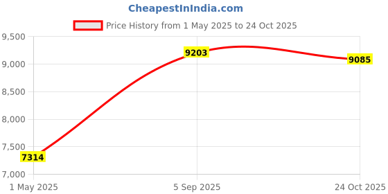industrybuying.com AMPHENOL LTD Circular MIL Spec Connectors CIRCULAR, SIZE 17, 55WAY, PIN, D38999/24WE35AA amphenol ltd Price History Graph from 1 May 2025 to 24 Oct 2025