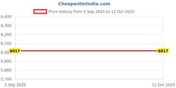 industrybuying.com AMPHENOL LTD Circular MIL Spec Connectors CIRCULAR, SIZE 17, 55WAY, PIN (L/C), D38999/24FE35PN-LC amphenol ltd Price History Graph from 5 Sep 2025 to 11 Oct 2025