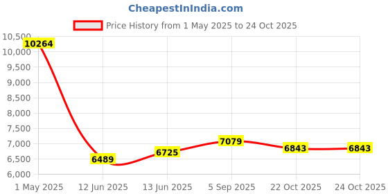 industrybuying.com AMPHENOL LTD Circular MIL Spec Connectors CIRCULAR, SIZE 17, 55WAY, PIN (L/C), D38999/24WE35PA-LC amphenol ltd Price History Graph from 1 May 2025 to 24 Oct 2025