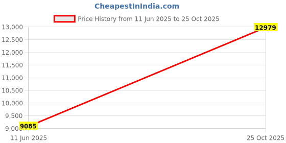 industrybuying.com AMPHENOL LTD Circular MIL Spec Connectors CIRCULAR, SIZE 17, 55WAY, SKT (L/C), D38999/24FE35SN-LC amphenol ltd Price History Graph from 11 Jun 2025 to 25 Oct 2025