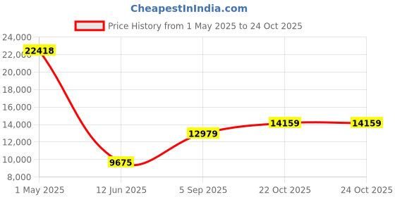 industrybuying.com AMPHENOL LTD Circular MIL Spec Connectors CIRCULAR, SIZE 17, 8WAY, PIN (L/C), D38999/24WE8PA-LC amphenol ltd Price History Graph from 1 May 2025 to 24 Oct 2025