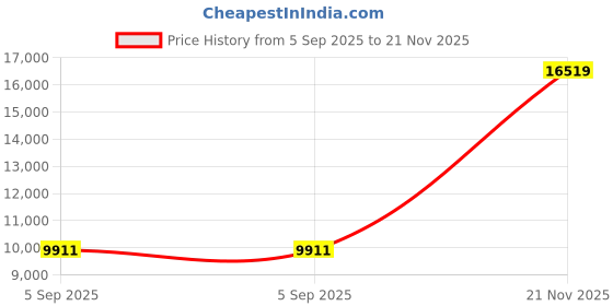 industrybuying.com AMPHENOL LTD Circular MIL Spec Connectors CIRCULAR, SIZE 17, 8WAYS, PIN (L/C), D38999/20FE8PB-LC amphenol ltd Price History Graph from 5 Sep 2025 to 21 Nov 2025