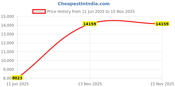 industrybuying.com AMPHENOL LTD Circular MIL Spec Connectors CIRCULAR, SIZE 19, 11WAY, SKT (L/C), D38999/26FF11SA-LC amphenol ltd Price History Graph from 11 Jun 2025 to 15 Nov 2025