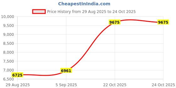 industrybuying.com AMPHENOL LTD Circular MIL Spec Connectors CIRCULAR, SIZE 19, 32WAY, SKT, D38999/20FF32BN amphenol ltd Price History Graph from 29 Aug 2025 to 24 Oct 2025