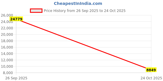 industrybuying.com AMPHENOL LTD Circular MIL Spec Connectors CIRCULAR, SIZE 21, 39WAY, SKT, D38999/20FG39BN amphenol ltd Price History Graph from 26 Sep 2025 to 24 Oct 2025