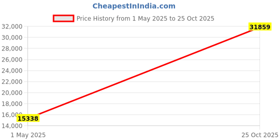 industrybuying.com AMPHENOL LTD Circular MIL Spec Connectors CIRCULAR, SIZE 21, 41WAY, PIN, D38999/26FG41HN amphenol ltd Price History Graph from 1 May 2025 to 25 Oct 2025