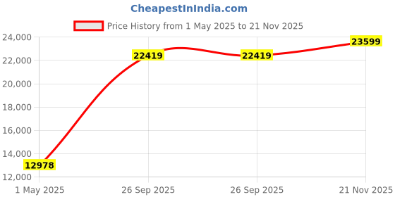 industrybuying.com AMPHENOL LTD Circular MIL Spec Connectors CIRCULAR, SIZE 21, 41WAY, PIN, D38999/26WG41HC amphenol ltd Price History Graph from 1 May 2025 to 21 Nov 2025
