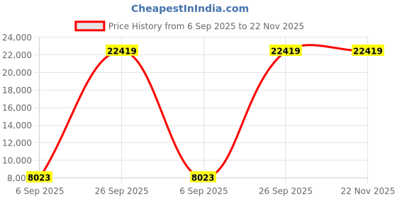 industrybuying.com AMPHENOL LTD Circular MIL Spec Connectors CIRCULAR, SIZE 23, 53WAY, SKT (L/C), D38999/20WH53SA-LC amphenol ltd Price History Graph from 6 Sep 2025 to 22 Nov 2025