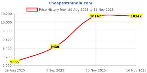industrybuying.com AMPHENOL LTD Circular MIL Spec Connectors CIRCULAR, SIZE 25, 30WAY, SKT (L/C), D38999/24WJ20SA-LC amphenol ltd Price History Graph from 29 Aug 2025 to 15 Nov 2025