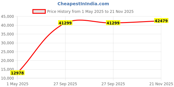 industrybuying.com AMPHENOL LTD Circular MIL Spec Connectors CIRCULAR, SIZE 25, 30WAYS, PIN, D38999/26WJ20AC amphenol ltd Price History Graph from 1 May 2025 to 21 Nov 2025