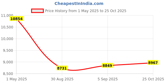 industrybuying.com AMPHENOL LTD Circular MIL Spec Connectors CIRCULAR, SIZE 25, 37WAY, PIN, D38999/26WJ37AC amphenol ltd Price History Graph from 1 May 2025 to 25 Oct 2025