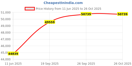 industrybuying.com AMPHENOL LTD Circular MIL Spec Connectors CIRCULAR, SIZE 25, 56WAY, SKT, D38999/26FJ4SD amphenol ltd Price History Graph from 11 Jun 2025 to 26 Oct 2025