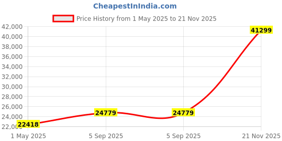 industrybuying.com AMPHENOL LTD Circular MIL Spec Connectors CIRCULAR, SIZE 25, 56WAY, SKT, D38999/26WJ4SC amphenol ltd Price History Graph from 1 May 2025 to 21 Nov 2025