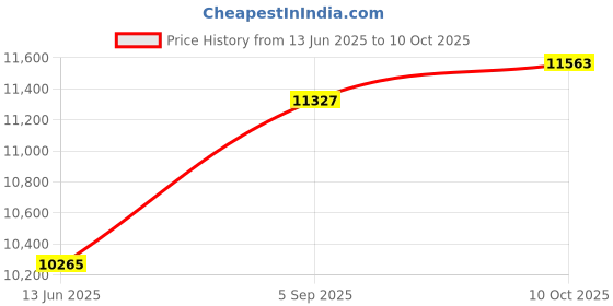 industrybuying.com AMPHENOL LTD Circular MIL Spec Connectors CIRCULAR, SIZE 25, 61WAY, PIN (L/C), D38999/26FJ61PA-LC amphenol ltd Price History Graph from 13 Jun 2025 to 10 Oct 2025