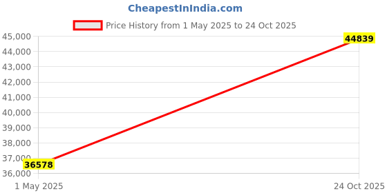 industrybuying.com AMPHENOL LTD Circular MIL Spec Connectors CIRCULAR, SIZE 25, 8WAY, PIN, D38999/26WJ8AC amphenol ltd Price History Graph from 1 May 2025 to 24 Oct 2025