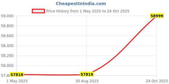 industrybuying.com AMPHENOL LTD Circular MIL Spec Connectors CIRCULAR, SIZE 25, 8WAY, PIN, D38999/26WJ8PC amphenol ltd Price History Graph from 1 May 2025 to 24 Oct 2025