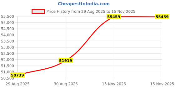 industrybuying.com AMPHENOL LTD Circular MIL Spec Connectors CIRCULAR, SIZE 25, 8WAY, PIN (L/C), D38999/20WJ8PN-LC amphenol ltd Price History Graph from 29 Aug 2025 to 15 Nov 2025