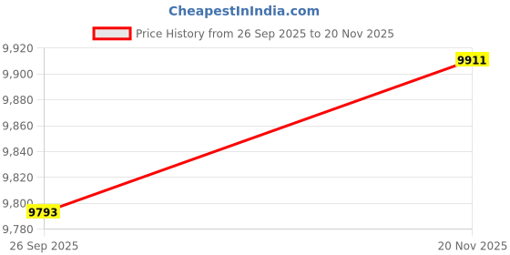industrybuying.com AMPHENOL LTD Circular MIL Spec Connectors CIRCULAR, SIZE 9, 6WAYS, SKT (L/C), D38999/26WA35SA-LC amphenol ltd Price History Graph from 26 Sep 2025 to 20 Nov 2025