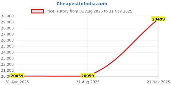 industrybuying.com AMPHENOL LTD Circular MIL Spec Connectors CONNECTOR, CIRC, 15-19, 19WAY, SIZE 15, D38999/26WD19PN amphenol ltd Price History Graph from 31 Aug 2025 to 21 Nov 2025