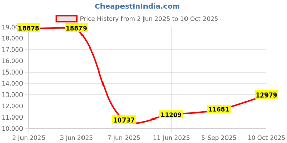 industrybuying.com AMPHENOL LTD Circular MIL Spec Connectors CONNECTOR, CIRCULAR, SIZE 11, 2WAY, D38999/20FB2PN amphenol ltd Price History Graph from 2 Jun 2025 to 10 Oct 2025