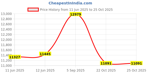 industrybuying.com AMPHENOL LTD Circular MIL Spec Connectors CONNECTOR, CIRCULAR, SIZE 11, 2WAY, D38999/20WB2PN amphenol ltd Price History Graph from 11 Jun 2025 to 25 Oct 2025
